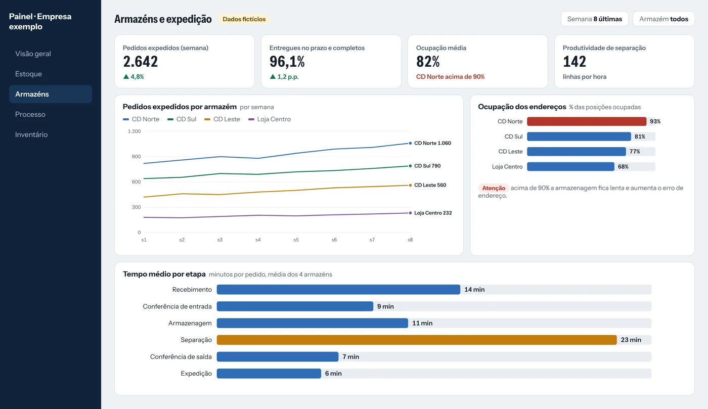 Dashboard de armazéns com pedidos expedidos por armazém, ocupação dos endereços e tempo médio por etapa