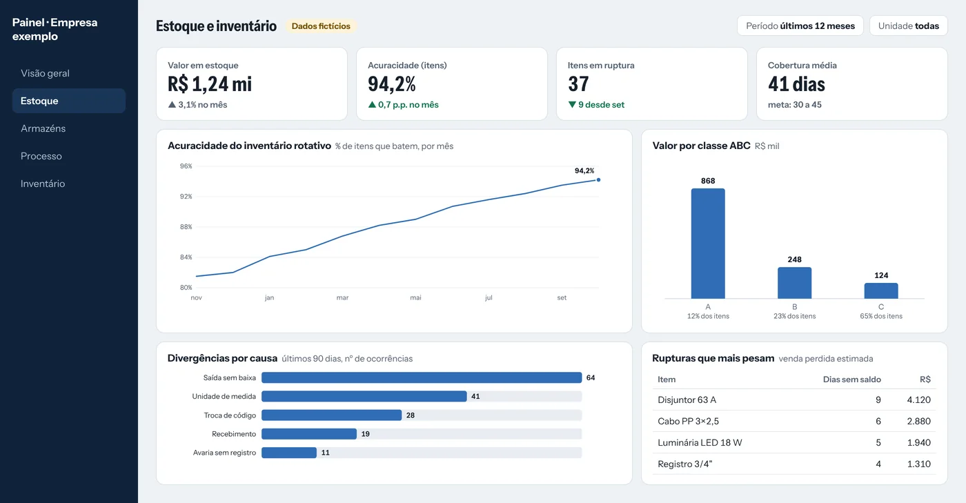 Dashboard de estoque e inventário com indicadores, linha de acuracidade, barras da curva ABC e divergências por causa