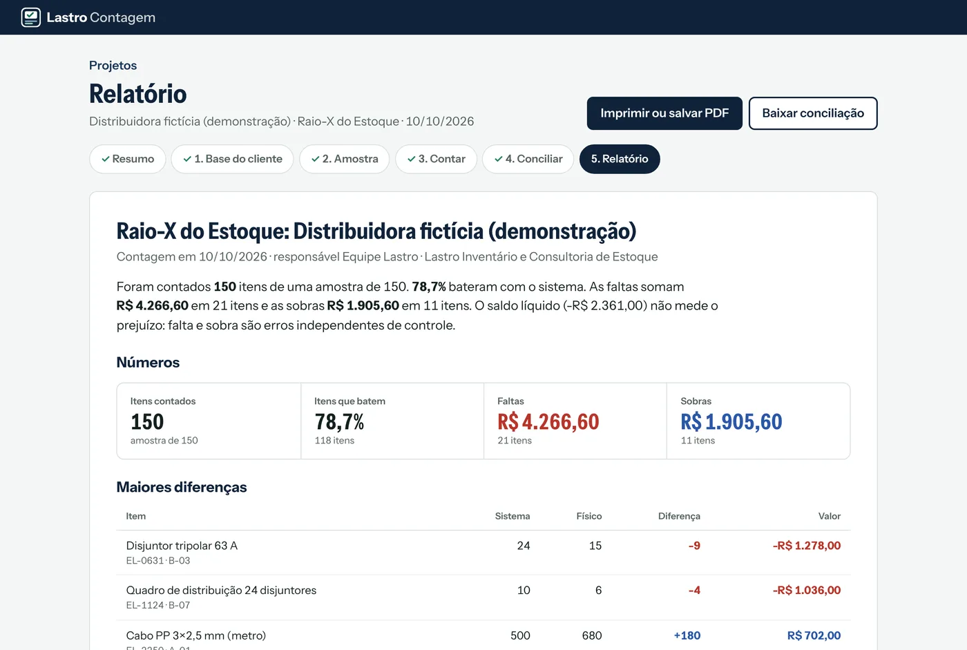 Relatório de inventário com itens contados, percentual que bate, faltas e sobras em reais e maiores diferenças